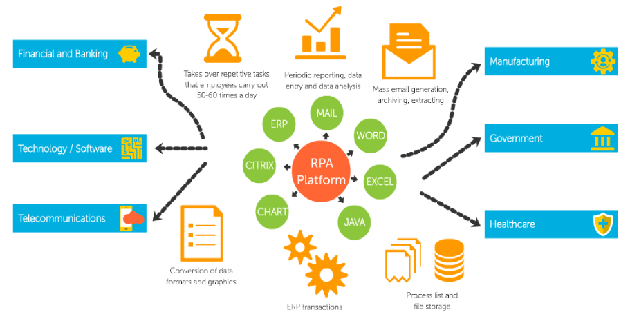 RPA Robotic Process Automation
